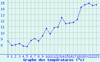 Courbe de tempratures pour Cap Bar (66)