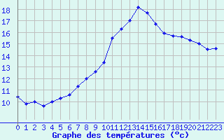 Courbe de tempratures pour Perpignan (66)