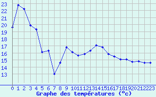 Courbe de tempratures pour Saint-Girons (09)