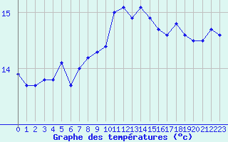 Courbe de tempratures pour Cap Pertusato (2A)