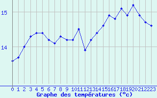 Courbe de tempratures pour Liefrange (Lu)