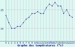 Courbe de tempratures pour Dieppe (76)