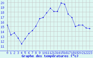 Courbe de tempratures pour Napf (Sw)