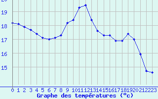 Courbe de tempratures pour Dinard (35)