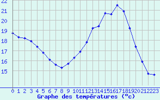 Courbe de tempratures pour Fameck (57)