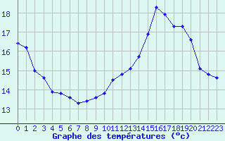 Courbe de tempratures pour Neuville-de-Poitou (86)