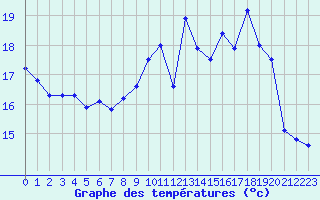 Courbe de tempratures pour Saint-Brieuc (22)
