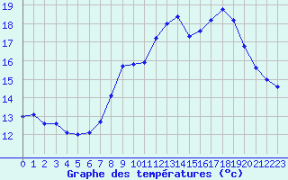 Courbe de tempratures pour Izegem (Be)