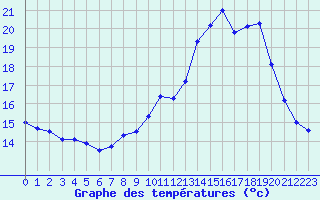 Courbe de tempratures pour Millau - Soulobres (12)