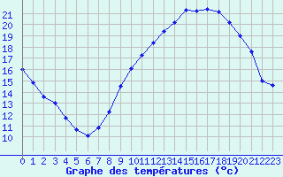 Courbe de tempratures pour Dole-Tavaux (39)