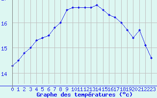 Courbe de tempratures pour le bateau LF4P