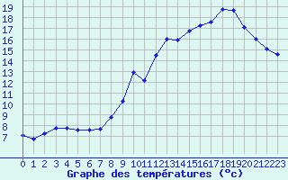 Courbe de tempratures pour Chatelus-Malvaleix (23)