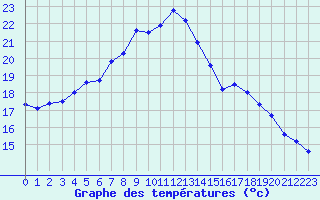 Courbe de tempratures pour Voru