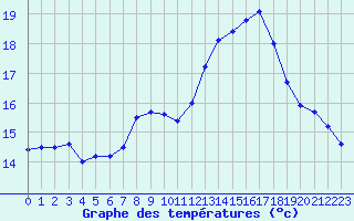 Courbe de tempratures pour Gelbelsee