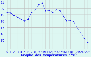 Courbe de tempratures pour Baztan, Irurita