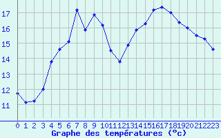 Courbe de tempratures pour Besanon (25)