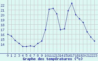 Courbe de tempratures pour Brianon (05)