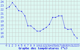 Courbe de tempratures pour Pirou (50)