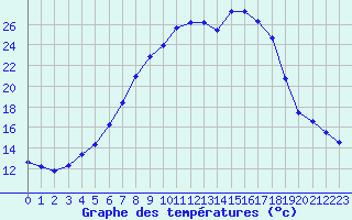 Courbe de tempratures pour Smhi