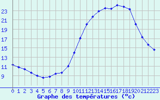 Courbe de tempratures pour Amur (79)