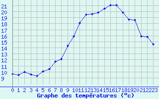 Courbe de tempratures pour Cerisiers (89)