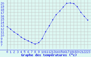 Courbe de tempratures pour L