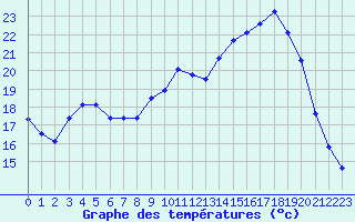 Courbe de tempratures pour Douzy (08)