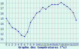 Courbe de tempratures pour Beitem (Be)