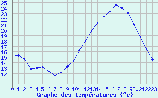 Courbe de tempratures pour Montlimar (26)