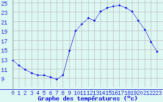 Courbe de tempratures pour Sain-Bel (69)