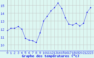 Courbe de tempratures pour Santander (Esp)