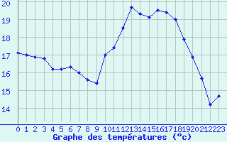 Courbe de tempratures pour Biarritz (64)
