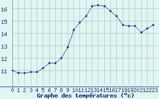 Courbe de tempratures pour Saint-Saturnin-Ls-Avignon (84)