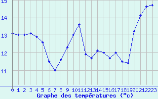 Courbe de tempratures pour Cap Corse (2B)