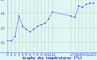 Courbe de tempratures pour Kernascleden (56)