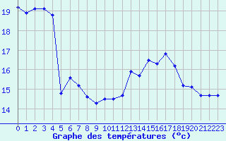 Courbe de tempratures pour Le Havre - Octeville (76)