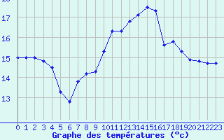 Courbe de tempratures pour Brest (29)