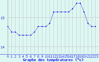 Courbe de tempratures pour la bouée 6200025