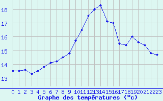 Courbe de tempratures pour Quimper (29)