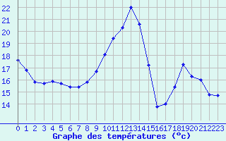 Courbe de tempratures pour Saint-Sorlin-en-Valloire (26)