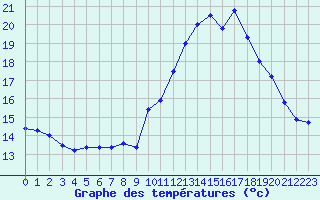 Courbe de tempratures pour Quimper (29)