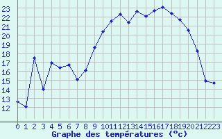 Courbe de tempratures pour Xert / Chert (Esp)