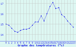 Courbe de tempratures pour Ouessant (29)