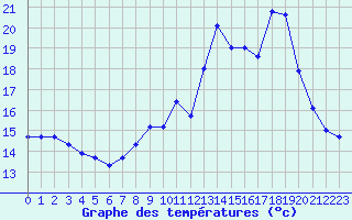 Courbe de tempratures pour Dounoux (88)