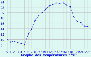 Courbe de tempratures pour Retie (Be)