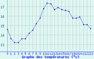 Courbe de tempratures pour Six-Fours (83)