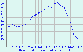 Courbe de tempratures pour Lahr (All)