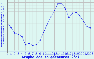 Courbe de tempratures pour Blois (41)