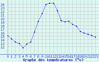 Courbe de tempratures pour Aigen Im Ennstal