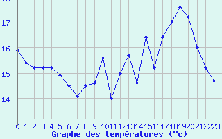 Courbe de tempratures pour Dieppe (76)